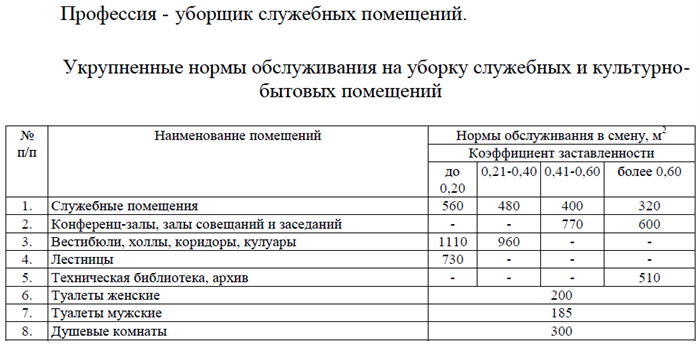 Норма убираемой площади на 1 ставку