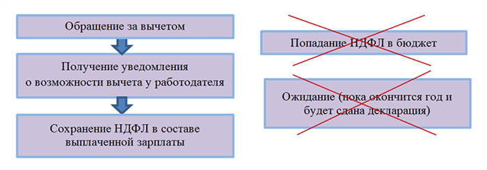 Правила налогового вычета