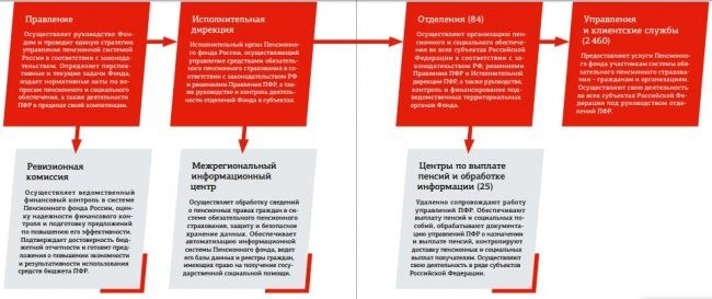 Различные категории граждан: пенсии и льготы