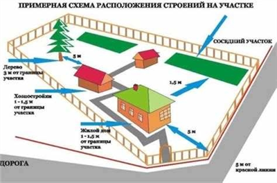 Уход и обслуживание капитальных строений