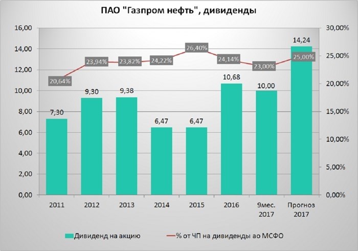 Почему Газпром является привлекательным объектом инвестирования