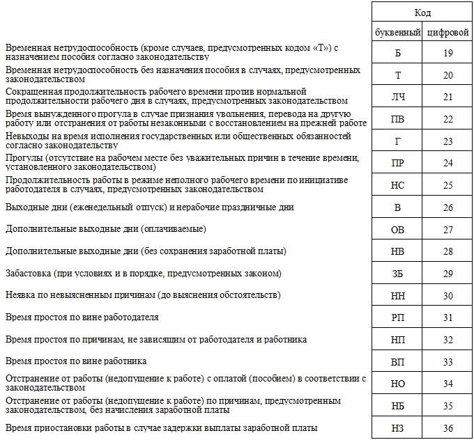 Основные принципы табелирования кормящего сотрудника