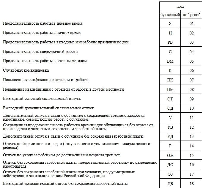 Какие данные необходимо учитывать при табелировании кормящего сотрудника