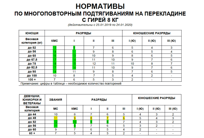 Результаты подтягивания для различных групп мышц