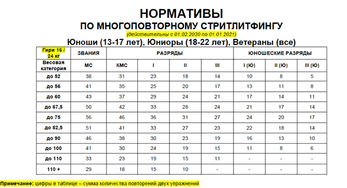 Прогрессивная нагрузка в подтягиваниях