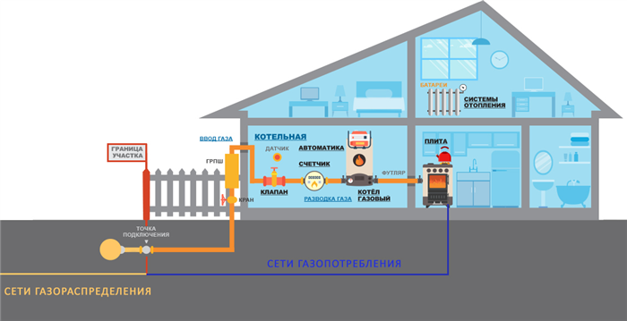 Что такое вырезка и пуск газа?