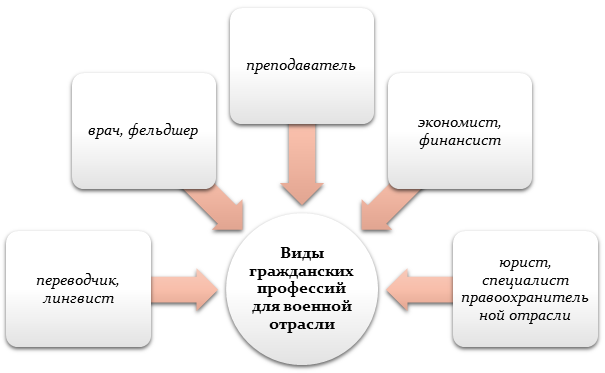 Военные профессии