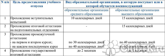 Условия предоставления дополнительного отпуска