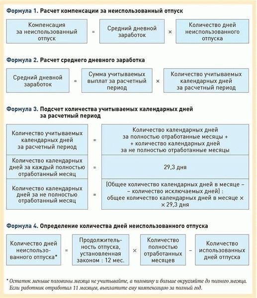 Основания для получения компенсации за неиспользованный отдых