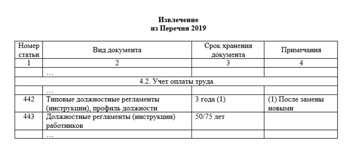 Составление описи должностных инструкций