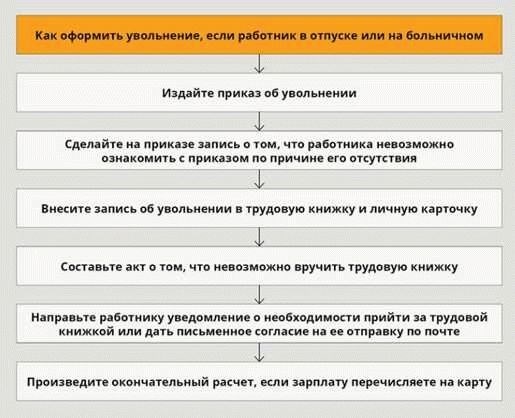 Составление заявления об увольнении