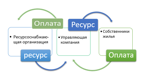 Какие ПБУ в бухгалтерии используются в ЖКХ?