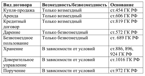 Какие сделки являются безвозмездными?