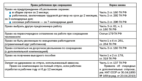 Как изменяются права на отпуск при сокращении