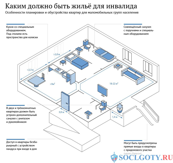 Социальные программы и инициативы для инвалидов 3 группы по выдаче жилья