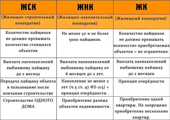 Как создать организационно правовую форму жск