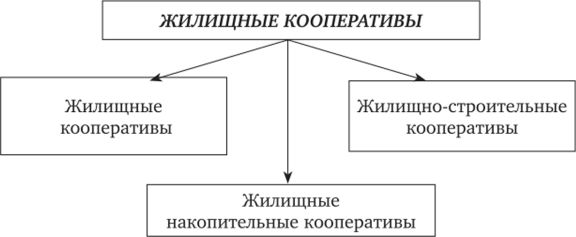 Документы, необходимые для создания организационно-правовой формы ЖСК