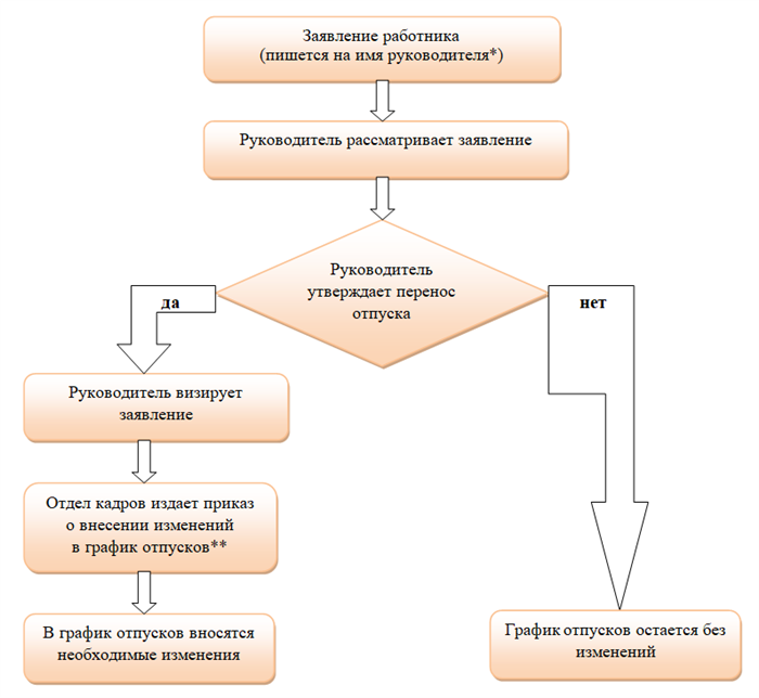 Нужно ли вносить изменения в график отпусков для новых сотрудников