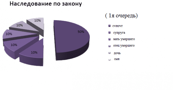 Определение доли в наследстве по завещанию