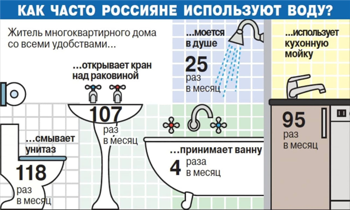  Нормы расхода воды на человека без счетчика в Москве 2024 г.