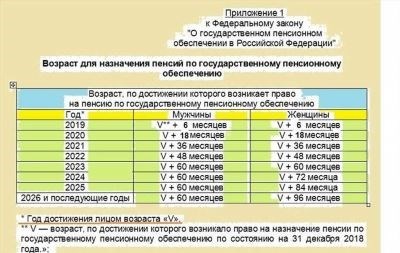 Пример перерасчета пенсии в 2025 году: начисление заработной платы