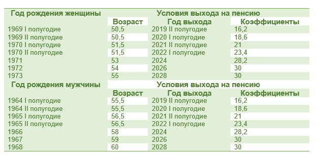 Какой минимальный возраст для выхода на пенсию с подземным стажем