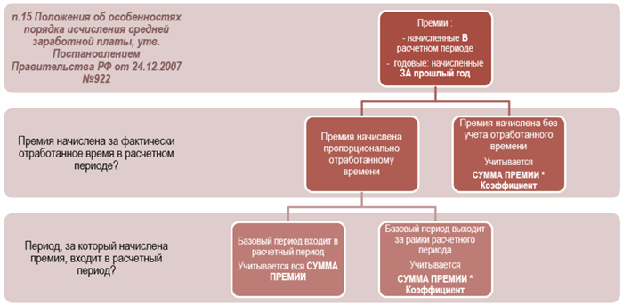 Как определить размер премии?