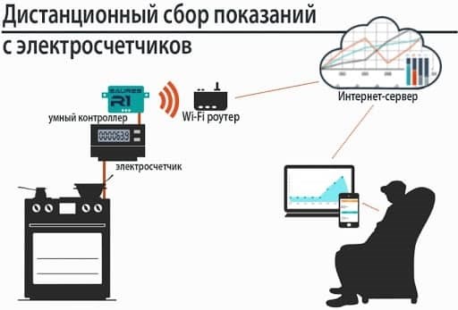 Оплата электроэнергии через мобильное приложение