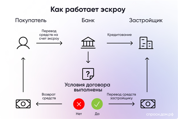 Как работает аккредитивный счёт при сделках с недвижимостью?