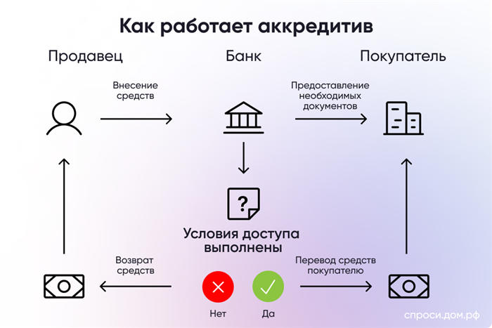 Что такое аккредитив?