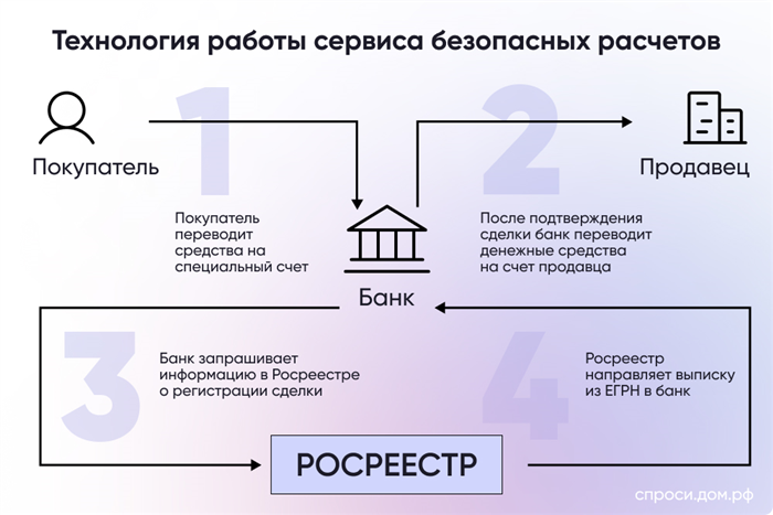 Как работает депозит нотариуса?