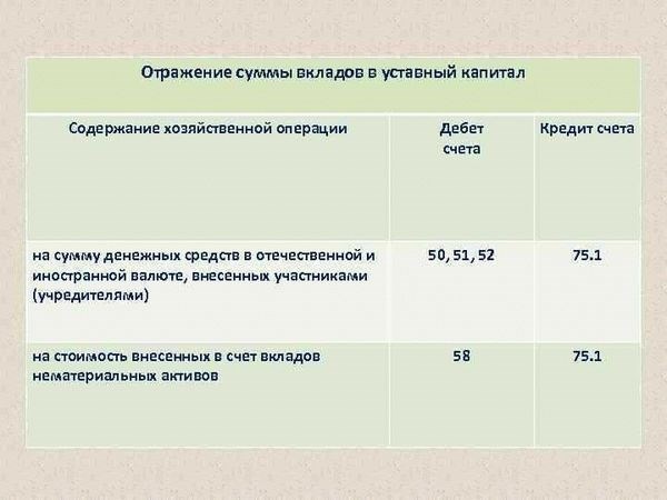 Процедура регистрации права аренды в уставном капитале и возможность вычета по НДС