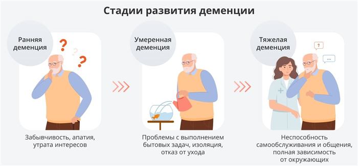 Существование пожизненного содержания при деменции