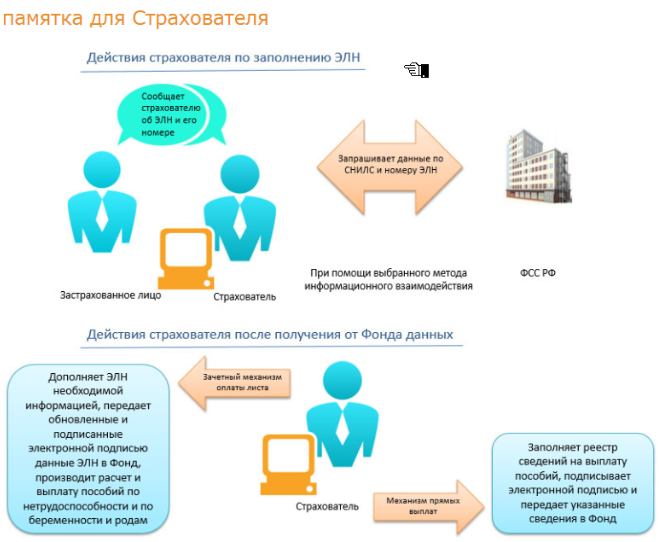 Условия начисления в электронной бухгалтерии