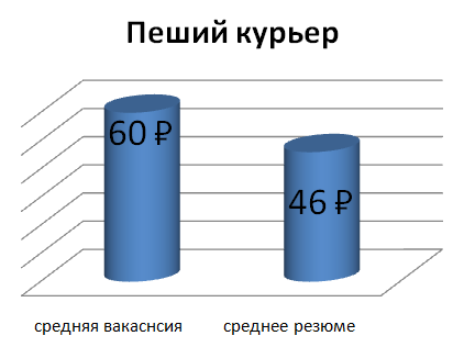 Условия оплаты труда курьера в организации