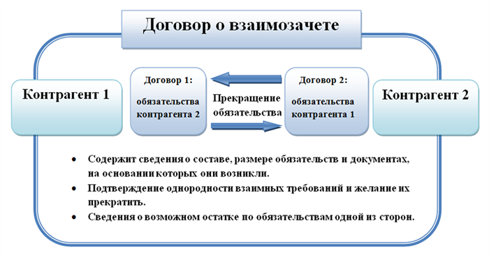 Соглашение о взаимозачете: определение и сущность