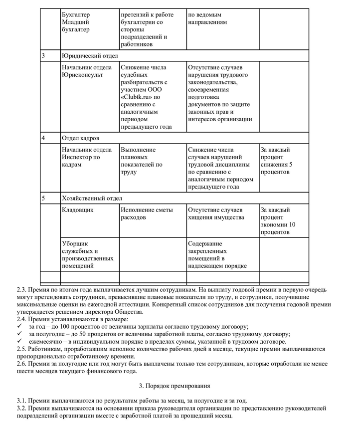 Укажите достижения каждого сотрудника