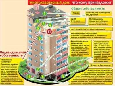 Правовые аспекты оформления земли под домом-квартирой