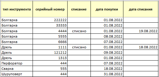 Правила списания рабочего инструмента