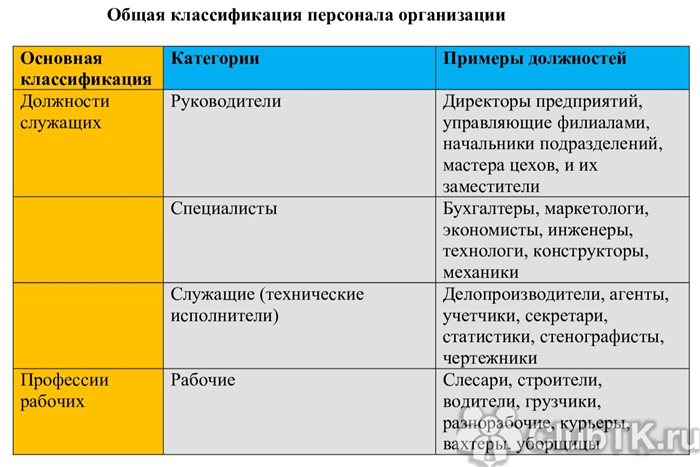 Образование групп по категорийности персонала