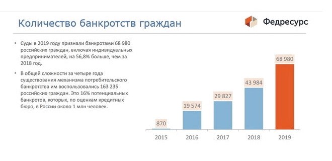 Тенденции в банкротстве физических лиц в Костроме